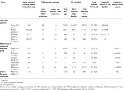 Impact of Low-Burden TP53 Mutations in the Management of CLL